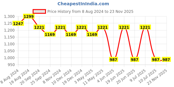 myntra.com Divena Women Plus Size Green & White Pure Cotton Leheriya Print Mirror Work Kurta divena Price History Graph from 8 Aug 2024 to 23 Nov 2025