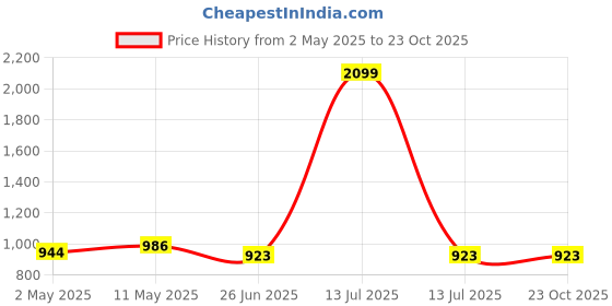 myntra.com Divena Women Plus Size Sequins Cotton Kurta divena Price History Graph from 2 May 2025 to 23 Oct 2025