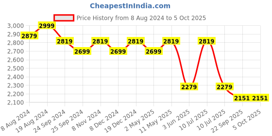 myntra.com Divena Women Printed Kurta with Trousers & With Dupatta divena Price History Graph from 8 Aug 2024 to 5 Oct 2025