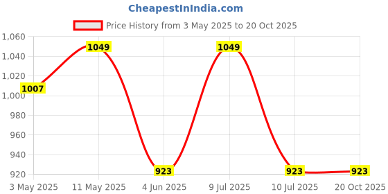 myntra.com Divena Women Printed Night suit divena Price History Graph from 3 May 2025 to 20 Oct 2025