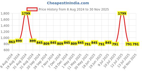myntra.com Divena Women Red Roll-Up Sleeves Straight Kurta divena Price History Graph from 8 Aug 2024 to 30 Nov 2025