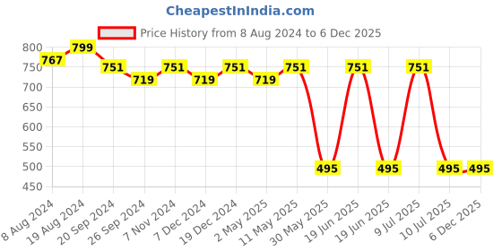 myntra.com Divena Women Red Straight Fit Solid Regular Khadi Trousers divena Price History Graph from 8 Aug 2024 to 5 Dec 2025