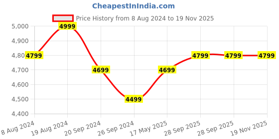 myntra.com Divena Women Sweetheart Neck Chanderi Silk Kurta With Sharara & Dupatta divena Price History Graph from 8 Aug 2024 to 18 Nov 2025