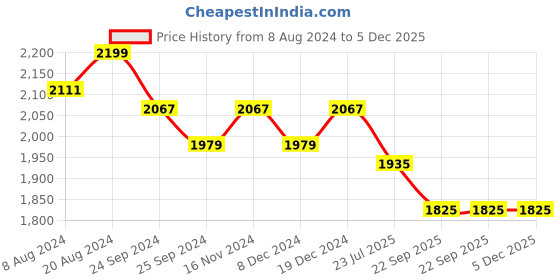 myntra.com Divena Women Teal Printed Mirror Work Indigo Anarkali Kurta divena Price History Graph from 8 Aug 2024 to 5 Dec 2025