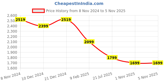 myntra.com Divena Women White Floral Printed Gotta Patti Pure Cotton Kurta with Palazzos & With Dupatta divena Price History Graph from 8 Nov 2024 to 3 Nov 2025
