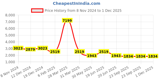 myntra.com Divena Women White Floral Printed Gotta Patti Pure Cotton Kurta with Sharara & With Dupatta divena Price History Graph from 8 Nov 2024 to 30 Nov 2025
