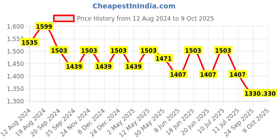 myntra.com Divena Women Yellow & Blue Yoke Design A-Line Kurta divena Price History Graph from 12 Aug 2024 to 4 Oct 2025
