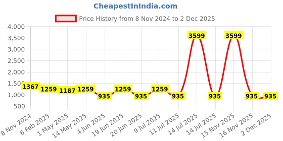 myntra.com Divena Women Yellow & Pink Printed Kurta with Sharara divena Price History Graph from 8 Nov 2024 to 2 Dec 2025