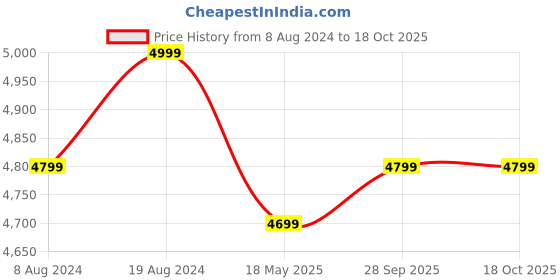 myntra.com Divena Women Yellow Ethnic Motifs Yoke Design Chanderi Silk Kurta with Sharara & With Dupatta divena Price History Graph from 8 Aug 2024 to 18 Oct 2025