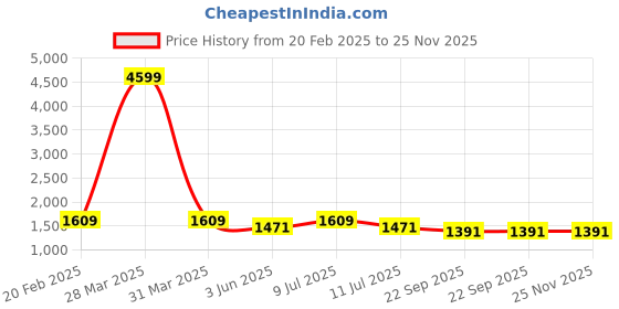 myntra.com Divena Women Yellow Floral Printed Regular Gotta Patti Pure Cotton Kurta with Sharara & With Dupatta divena Price History Graph from 20 Feb 2025 to 25 Nov 2025