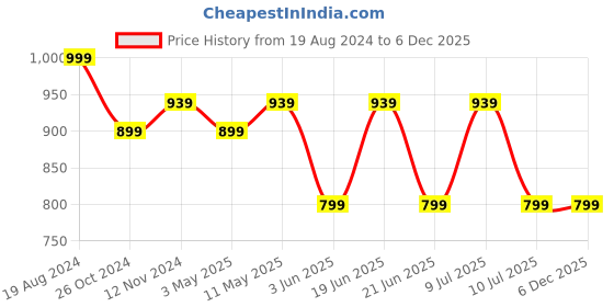 myntra.com Divena Women Yellow Solid Anarkali Kurta divena Price History Graph from 19 Aug 2024 to 5 Dec 2025