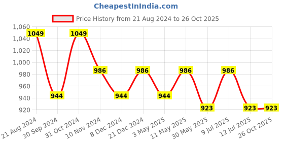 myntra.com Divena Women Yellow Solid Anarkali Kurta divena Price History Graph from 21 Aug 2024 to 25 Oct 2025