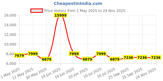 myntra.com Divena Woven Design V-Neck Coat with Trousers Co-Ords divena Price History Graph from 1 May 2025 to 24 Nov 2025