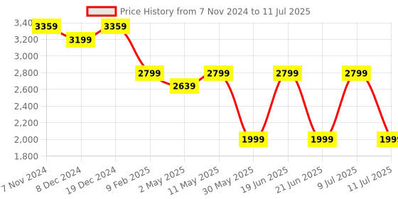 myntra.com Divena Yoke Design Thread Work Kurta with Trousers & With Dupatta divena Price History Graph from 7 Nov 2024 to 11 Jul 2025