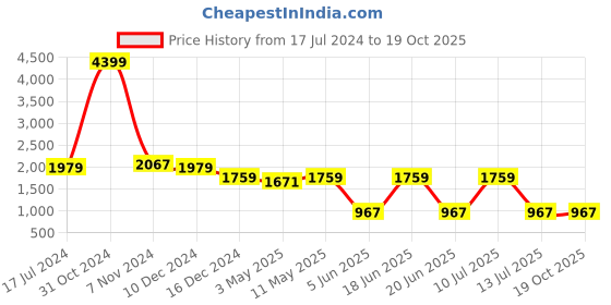myntra.com divena DivenaTropical  Printed Long Cuffed Sleeves Shirt With Trousers divena Price History Graph from 17 Jul 2024 to 18 Oct 2025