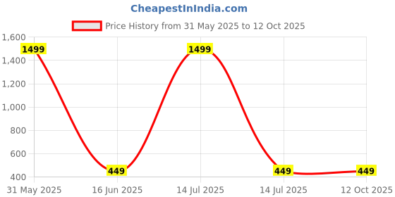 myntra.com Diversify Women Printed Drop-Shoulder Sleeves Raw Edge T-shirt diversify Price History Graph from 31 May 2025 to 12 Oct 2025
