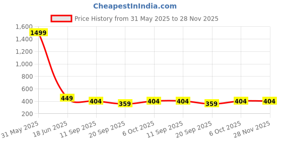 myntra.com Diversify Women Typography Printed Drop-Shoulder Sleeves Applique T-shirt diversify Price History Graph from 31 May 2025 to 28 Nov 2025