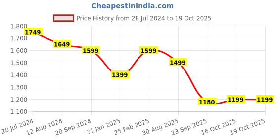 myntra.com DIVINATION Bandhani Printed Gotta Patti Pure Cotton Kurta With Sharara & Dupatta divination Price History Graph from 28 Jul 2024 to 18 Oct 2025