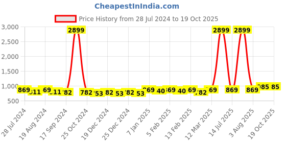myntra.com DIVINATION Ethnic Motifs Embroidered Chikankari A-Line Kurti divination Price History Graph from 28 Jul 2024 to 18 Oct 2025