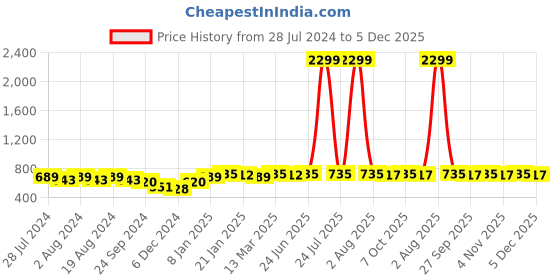 myntra.com DIVINATION Ethnic Motifs Embroidered Chikankari Georgette Kurta divination Price History Graph from 28 Jul 2024 to 5 Dec 2025