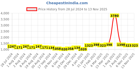 myntra.com DIVINATION Ethnic Motifs Embroidered Chikankari Kurta with Trousers divination Price History Graph from 28 Jul 2024 to 10 Nov 2025