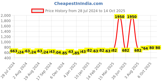 myntra.com DIVINATION Floral A-Line Midi Cotton Dress divination Price History Graph from 28 Jul 2024 to 14 Oct 2025