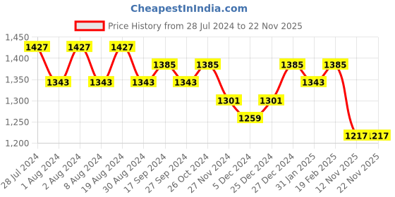 myntra.com DIVINATION Floral Printed Pure Cotton Kurta with Dhoti Pants & With Dupatta divination Price History Graph from 28 Jul 2024 to 22 Nov 2025