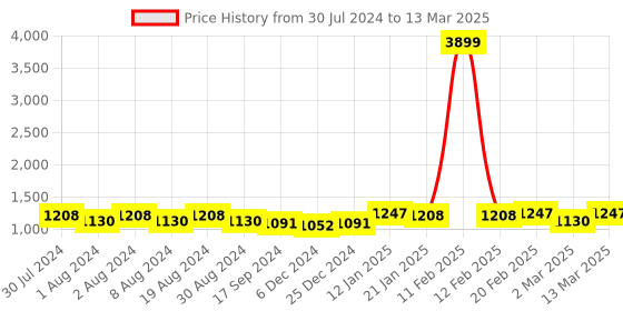 myntra.com DIVINATION Floral Printed Pure Cotton Kurta with Trousers & With Dupatta divination Price History Graph from 30 Jul 2024 to 13 Mar 2025