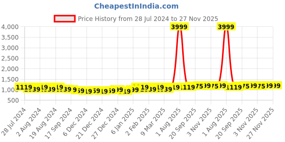 myntra.com DIVINATION Floral Printed Pure Cotton Kurti with Patiala divination Price History Graph from 28 Jul 2024 to 27 Nov 2025