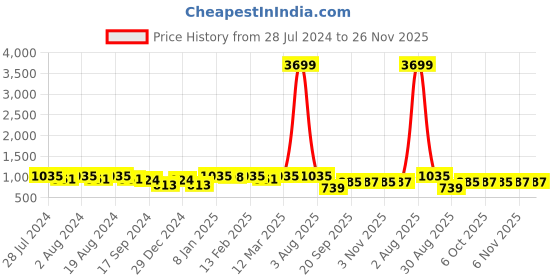 myntra.com DIVINATION Floral Printed Round Neck Co-Ords-Set divination Price History Graph from 28 Jul 2024 to 26 Nov 2025