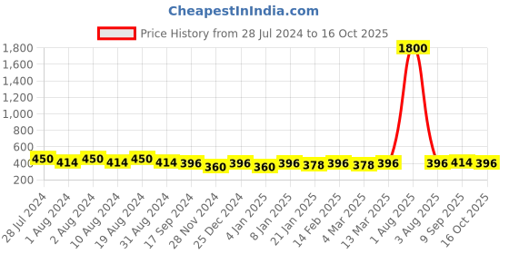myntra.com DIVINATION Floral Printed Shoulder Strap Peplum Crop Top divination Price History Graph from 28 Jul 2024 to 16 Oct 2025