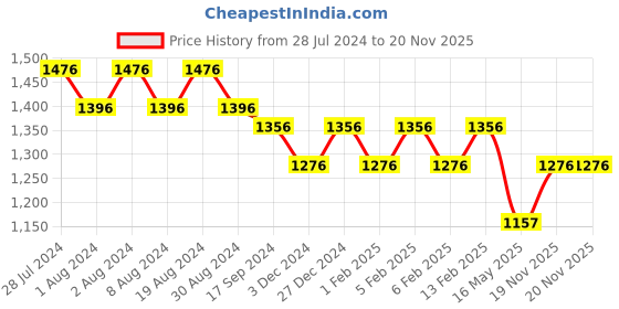myntra.com DIVINATION Floral Printed Sleeveless Pure Cotton Anarkali Kurta with Palazzos divination Price History Graph from 28 Jul 2024 to 20 Nov 2025