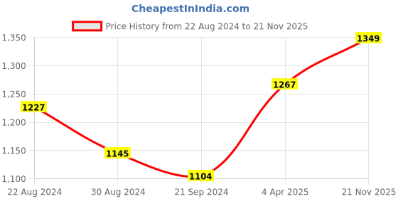 myntra.com DIVINATION Floral Printed Straight Kurta with Trousers divination Price History Graph from 22 Aug 2024 to 21 Nov 2025