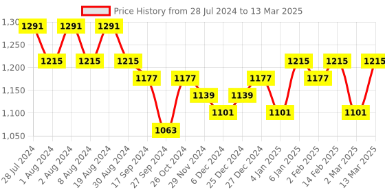 myntra.com DIVINATION  Leheriya Printed Pure Cotton Kurta with Patiala & With Dupatta divination Price History Graph from 28 Jul 2024 to 13 Mar 2025