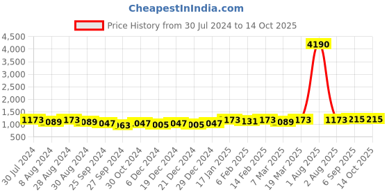 myntra.com DIVINATION Leheriya Printed Pure Cotton Kurta with Salwar & Dupatta divination Price History Graph from 30 Jul 2024 to 14 Oct 2025