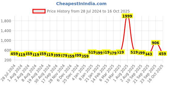 myntra.com DIVINATION Leheriya Printed Sleeveless Top divination Price History Graph from 28 Jul 2024 to 16 Oct 2025