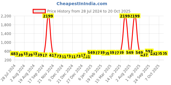 myntra.com DIVINATION Printed Smart Skinny Fit Cotton Trousers divination Price History Graph from 28 Jul 2024 to 20 Oct 2025