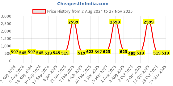 myntra.com DIVINATION Round Neck Straight Kurti divination Price History Graph from 2 Aug 2024 to 26 Nov 2025
