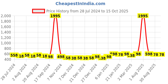 myntra.com DIVINATION Ruffled Shoulder Strap Peplum Top divination Price History Graph from 28 Jul 2024 to 14 Oct 2025