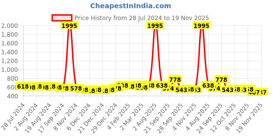 myntra.com DIVINATION Shirt Style Crop Top divination Price History Graph from 28 Jul 2024 to 19 Nov 2025