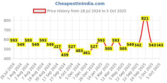 myntra.com DIVINATION Shoulder Straps Layered Top divination Price History Graph from 28 Jul 2024 to 5 Oct 2025