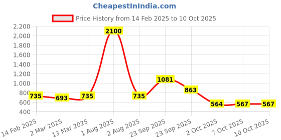 myntra.com DIVINATION Shoulder Straps Regular Top divination Price History Graph from 14 Feb 2025 to 10 Oct 2025