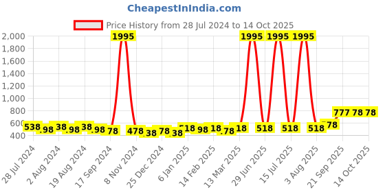 myntra.com DIVINATION Shoulder Straps Sleeveless Casual Crop Top divination Price History Graph from 28 Jul 2024 to 13 Oct 2025