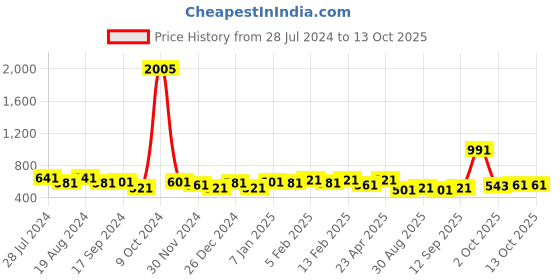 myntra.com DIVINATION Shoulder Straps Styled Back Top divination Price History Graph from 28 Jul 2024 to 13 Oct 2025