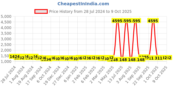myntra.com DIVINATION Straight Kurta With Dhoti Pants & Dupatta divination Price History Graph from 28 Jul 2024 to 8 Oct 2025