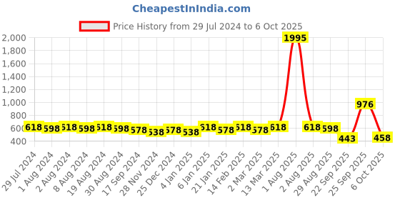 myntra.com DIVINATION Striped Cotton Top divination Price History Graph from 29 Jul 2024 to 6 Oct 2025