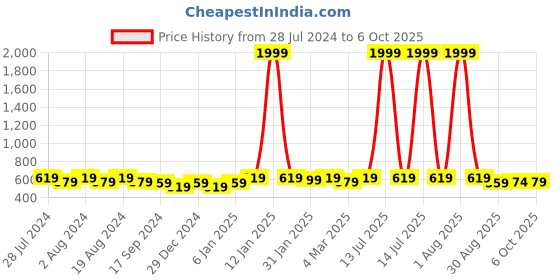 myntra.com DIVINATION Top divination Price History Graph from 28 Jul 2024 to 6 Oct 2025