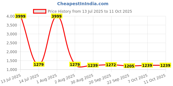 myntra.com DIVINATION V-Neck A-Line Kurta With Palazzo divination Price History Graph from 13 Jul 2025 to 11 Oct 2025