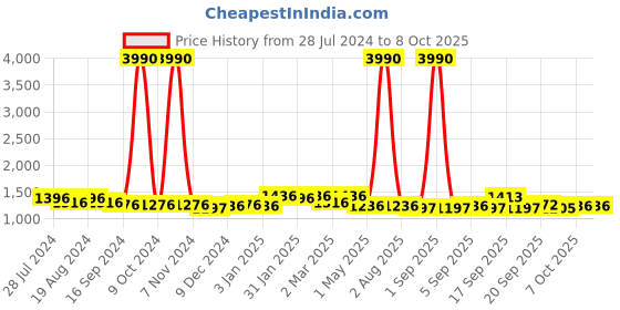myntra.com DIVINATION V-Neck Angrakha A-line Kurta With Palazzos divination Price History Graph from 28 Jul 2024 to 8 Oct 2025