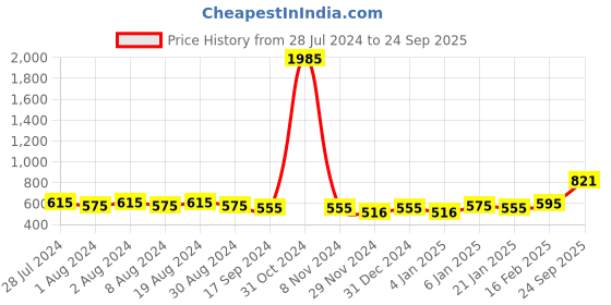 myntra.com DIVINATION V-Neck Sleeveless Top divination Price History Graph from 28 Jul 2024 to 24 Sep 2025